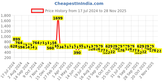 myntra.com Mast & Harbour Men Printed Casual Shirt mast & harbour Price History Graph from 17 Jul 2024 to 27 Nov 2025
