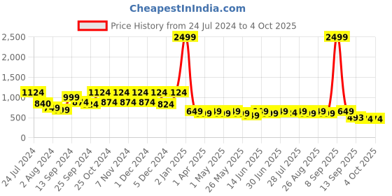 myntra.com Mast & Harbour Men Printed Casual Shirt mast & harbour Price History Graph from 24 Jul 2024 to 4 Oct 2025