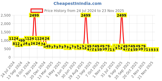 myntra.com Mast & Harbour Men Printed Casual Shirt mast & harbour Price History Graph from 24 Jul 2024 to 23 Nov 2025
