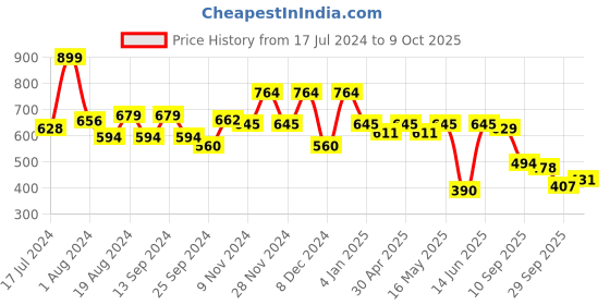 myntra.com Mast & Harbour Men Printed Casual Shirt mast & harbour Price History Graph from 17 Jul 2024 to 4 Oct 2025