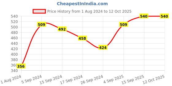 myntra.com Mast & Harbour Men Printed Casual Shirt mast & harbour Price History Graph from 1 Aug 2024 to 4 Oct 2025