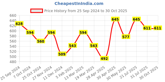 myntra.com Mast & Harbour Men Printed Casual Shirt mast & harbour Price History Graph from 25 Sep 2024 to 30 Oct 2025