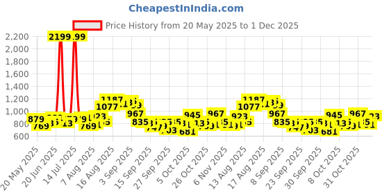 myntra.com Mast & Harbour Men Printed Casual Shirt mast & harbour Price History Graph from 20 May 2025 to 1 Dec 2025