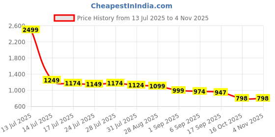 myntra.com Mast & Harbour Men Printed Casual Shirt mast & harbour Price History Graph from 13 Jul 2025 to 3 Nov 2025