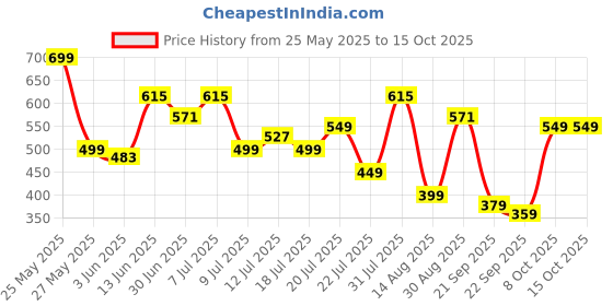 myntra.com Mast & Harbour Men Printed Clogs mast & harbour Price History Graph from 25 May 2025 to 14 Oct 2025