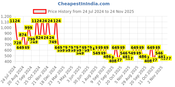 myntra.com Mast & Harbour Men Printed Corduroy Casual Shirt mast & harbour Price History Graph from 24 Jul 2024 to 23 Nov 2025