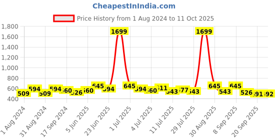 myntra.com Mast & Harbour Men Printed Cuban Collar Casual Shirt mast & harbour Price History Graph from 1 Aug 2024 to 11 Oct 2025