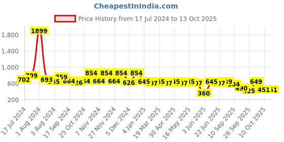 myntra.com Mast & Harbour Men Printed Cuban Collar Casual Shirt mast & harbour Price History Graph from 17 Jul 2024 to 13 Oct 2025