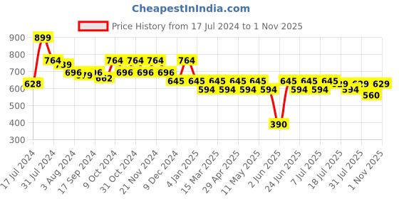 myntra.com Mast & Harbour Men Printed Cuban Collar Casual Shirt mast & harbour Price History Graph from 17 Jul 2024 to 1 Nov 2025