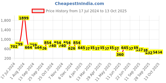myntra.com Mast & Harbour Men Printed Cuban Collar Casual Shirt mast & harbour Price History Graph from 17 Jul 2024 to 13 Oct 2025