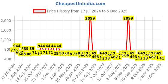 myntra.com Mast & Harbour Men Printed Cuban Collar Casual Shirt mast & harbour Price History Graph from 17 Jul 2024 to 3 Dec 2025