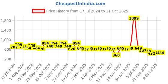 myntra.com Mast & Harbour Men Printed Cuban Collar Casual Shirt mast & harbour Price History Graph from 17 Jul 2024 to 11 Oct 2025
