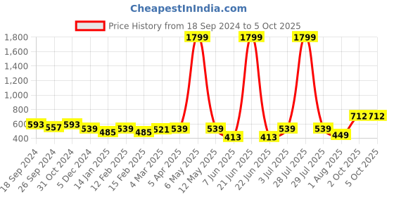 myntra.com Mast & Harbour Men Printed Cuban Collar Casual Shirt mast & harbour Price History Graph from 18 Sep 2024 to 5 Oct 2025