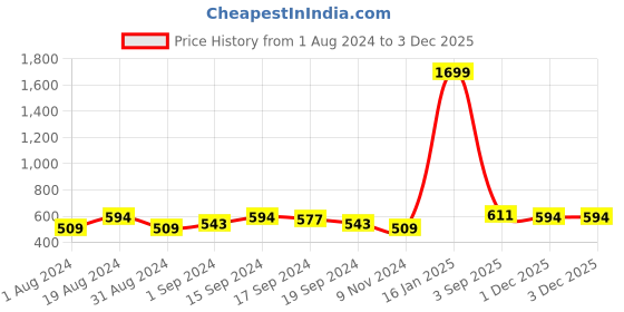 myntra.com Mast & Harbour Men Printed Cuban Collar Casual Shirt mast & harbour Price History Graph from 1 Aug 2024 to 2 Dec 2025