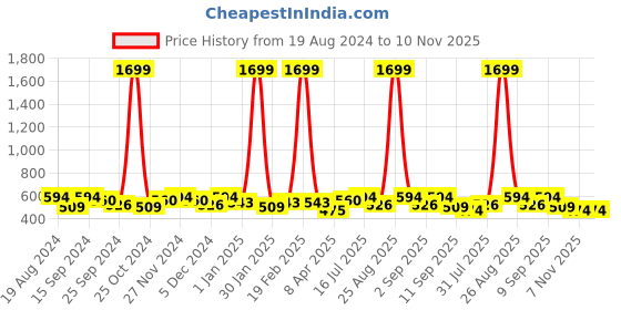 myntra.com Mast & Harbour Men Printed Cuban Collar Casual Shirt mast & harbour Price History Graph from 19 Aug 2024 to 9 Nov 2025
