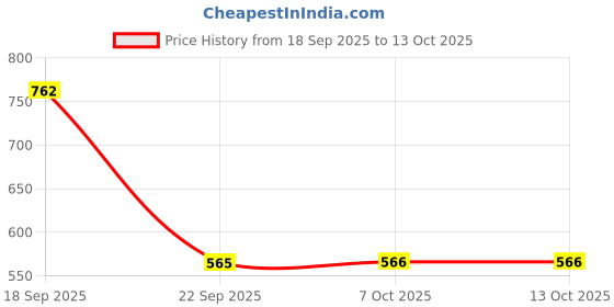 myntra.com Mast & Harbour Men Printed Cuban Collar Casual Shirt mast & harbour Price History Graph from 18 Sep 2025 to 12 Oct 2025