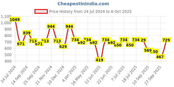 myntra.com Mast & Harbour Men Printed Cuban Collar Oversized Casual Shirt mast & harbour Price History Graph from 24 Jul 2024 to 6 Oct 2025
