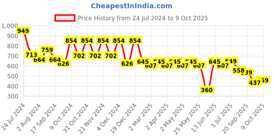 myntra.com Mast & Harbour Men Printed Cuban Collar Relaxed Fit Casual Shirt mast & harbour Price History Graph from 24 Jul 2024 to 8 Oct 2025