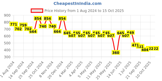 myntra.com Mast & Harbour Men Printed Cuban Collar Relaxed Fit Casual Shirt mast & harbour Price History Graph from 1 Aug 2024 to 14 Oct 2025