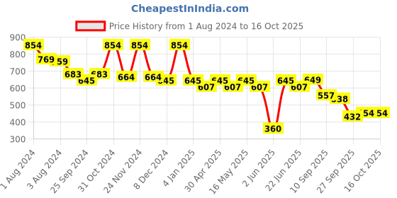myntra.com Mast & Harbour Men Printed Cuban Collar Relaxed Fit Casual Shirt mast & harbour Price History Graph from 1 Aug 2024 to 16 Oct 2025