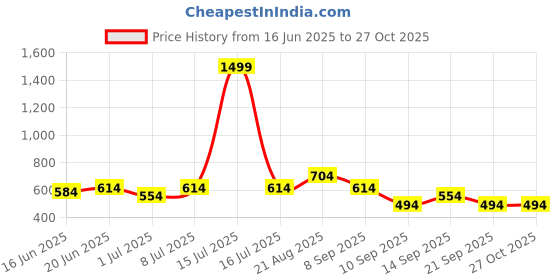 myntra.com Mast & Harbour Men Printed Cut Outs T-shirt mast & harbour Price History Graph from 16 Jun 2025 to 26 Oct 2025