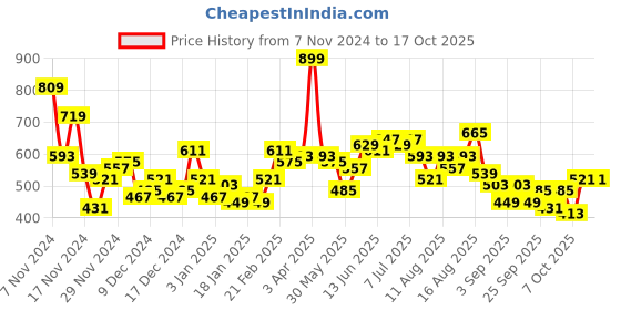 myntra.com Mast & Harbour Men Printed Drop-Shoulder Sleeve Sweatshirt mast & harbour Price History Graph from 7 Nov 2024 to 16 Oct 2025