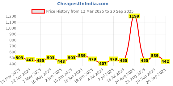 myntra.com Mast & Harbour Men Printed Drop-Shoulder Sleeves Bio Finish Applique T-shirt mast & harbour Price History Graph from 13 Mar 2025 to 20 Sep 2025