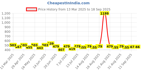 myntra.com Mast & Harbour Men Printed Drop-Shoulder Sleeves Bio Finish Applique T-shirt mast & harbour Price History Graph from 13 Mar 2025 to 18 Sep 2025