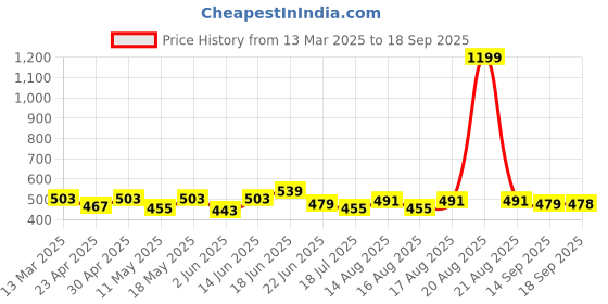 myntra.com Mast & Harbour Men Printed Drop-Shoulder Sleeves Bio Finish Applique T-shirt mast & harbour Price History Graph from 13 Mar 2025 to 18 Sep 2025