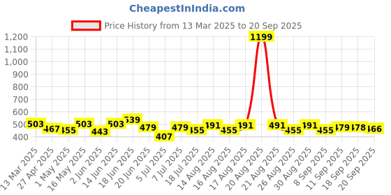 myntra.com Mast & Harbour Men Printed Drop-Shoulder Sleeves Bio Finish Applique T-shirt mast & harbour Price History Graph from 13 Mar 2025 to 20 Sep 2025