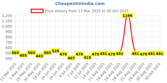 myntra.com Mast & Harbour Men Printed Drop-Shoulder Sleeves Bio Finish Applique T-shirt mast & harbour Price History Graph from 13 Mar 2025 to 29 Oct 2025