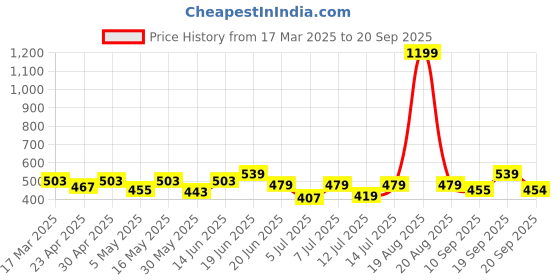 myntra.com Mast & Harbour Men Printed Drop-Shoulder Sleeves Bio Finish Applique T-shirt mast & harbour Price History Graph from 17 Mar 2025 to 20 Sep 2025