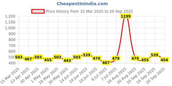 myntra.com Mast & Harbour Men Printed Drop-Shoulder Sleeves Bio Finish Applique T-shirt mast & harbour Price History Graph from 15 Mar 2025 to 20 Sep 2025