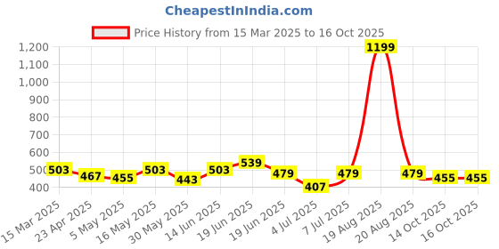 myntra.com Mast & Harbour Men Printed Drop-Shoulder Sleeves Bio Finish Applique T-shirt mast & harbour Price History Graph from 15 Mar 2025 to 14 Oct 2025