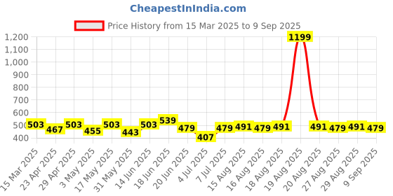 myntra.com Mast & Harbour Men Printed Drop-Shoulder Sleeves Bio Finish Applique T-shirt mast & harbour Price History Graph from 15 Mar 2025 to 9 Sep 2025