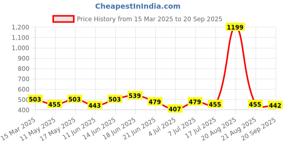myntra.com Mast & Harbour Men Printed Drop-Shoulder Sleeves Bio Finish Applique T-shirt mast & harbour Price History Graph from 15 Mar 2025 to 20 Sep 2025