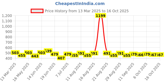 myntra.com Mast & Harbour Men Printed Drop-Shoulder Sleeves Bio Finish Applique T-shirt mast & harbour Price History Graph from 13 Mar 2025 to 16 Oct 2025