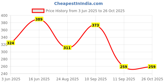 myntra.com Mast & Harbour Men Printed Drop-Shoulder Sleeves Bio Finish Applique T-shirt mast & harbour Price History Graph from 3 Jun 2025 to 26 Oct 2025