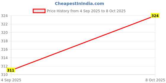 myntra.com Mast & Harbour Men Printed Drop-Shoulder Sleeves Bio Finish Applique T-shirt mast & harbour Price History Graph from 4 Sep 2025 to 8 Oct 2025