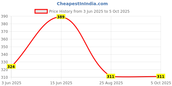 myntra.com Mast & Harbour Men Printed Drop-Shoulder Sleeves Bio Finish Applique T-shirt mast & harbour Price History Graph from 3 Jun 2025 to 4 Oct 2025