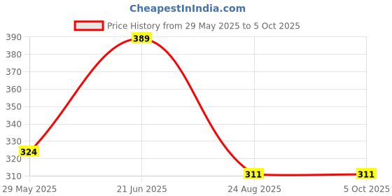 myntra.com Mast & Harbour Men Printed Drop-Shoulder Sleeves Bio Finish Applique T-shirt mast & harbour Price History Graph from 29 May 2025 to 5 Oct 2025