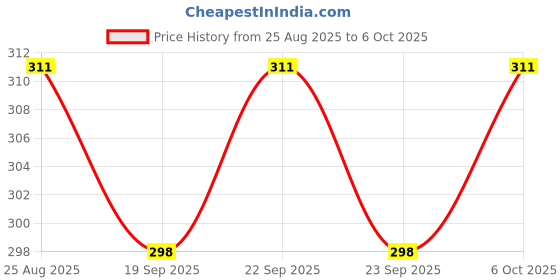 myntra.com Mast & Harbour Men Printed Drop-Shoulder Sleeves Bio Finish Applique T-shirt mast & harbour Price History Graph from 25 Aug 2025 to 6 Oct 2025