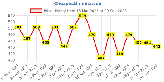 myntra.com Mast & Harbour Men Printed Drop-Shoulder Sleeves Bio Finish Pockets T-shirt mast & harbour Price History Graph from 15 Mar 2025 to 20 Sep 2025