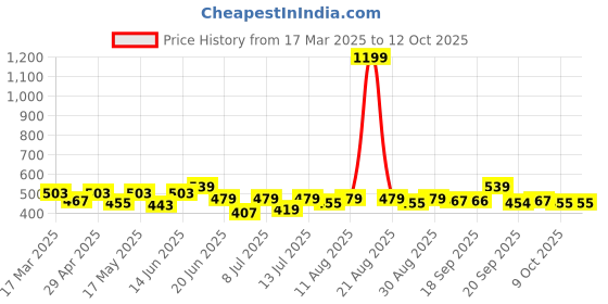 myntra.com Mast & Harbour Men Printed Drop-Shoulder Sleeves Bio Finish Pockets T-shirt mast & harbour Price History Graph from 17 Mar 2025 to 11 Oct 2025