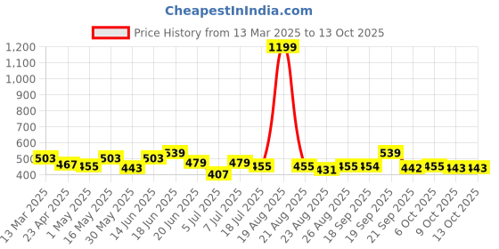 myntra.com Mast & Harbour Men Printed Drop-Shoulder Sleeves Bio Finish Pockets T-shirt mast & harbour Price History Graph from 13 Mar 2025 to 13 Oct 2025