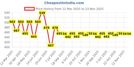 myntra.com Mast & Harbour Men Printed Drop-Shoulder Sleeves Bio Finish Pockets T-shirt mast & harbour Price History Graph from 12 Mar 2025 to 23 Nov 2025