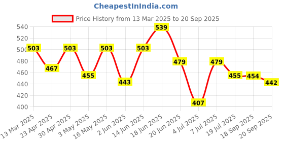 myntra.com Mast & Harbour Men Printed Drop-Shoulder Sleeves Bio Finish Pockets T-shirt mast & harbour Price History Graph from 13 Mar 2025 to 20 Sep 2025