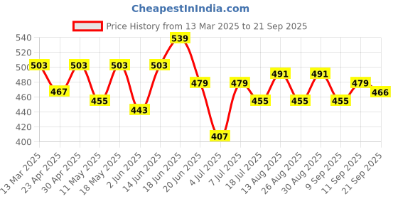 myntra.com Mast & Harbour Men Printed Drop-Shoulder Sleeves Bio Finish Pockets T-shirt mast & harbour Price History Graph from 13 Mar 2025 to 21 Sep 2025