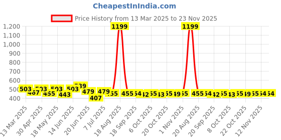 myntra.com Mast & Harbour Men Printed Drop-Shoulder Sleeves Bio Finish Pockets T-shirt mast & harbour Price History Graph from 13 Mar 2025 to 22 Nov 2025