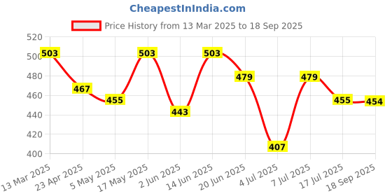 myntra.com Mast & Harbour Men Printed Drop-Shoulder Sleeves Bio Finish Pockets T-shirt mast & harbour Price History Graph from 13 Mar 2025 to 18 Sep 2025